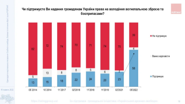 Фото 2 — 58% украинцев поддерживают легализацию огнестрельного оружия, - опрос