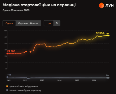 Фото 4 — Ціни на первинці в Одесі у жовтні 2026 (інфографіка)