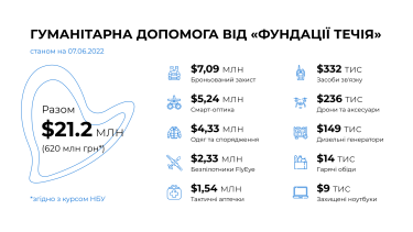 Фото 2 — "Фундація Течія" отчиталась об объемах помощи ВСУ за три месяца