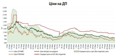 Фото 3 — Україна наростила імпорт дизпального у жовтні на 18,4%