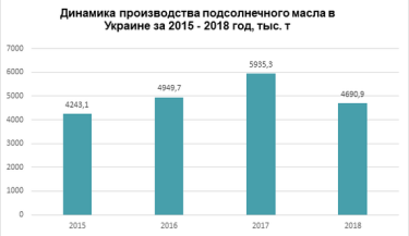 Фото 2 — Производители подсолнечного масла ожидают роста цен