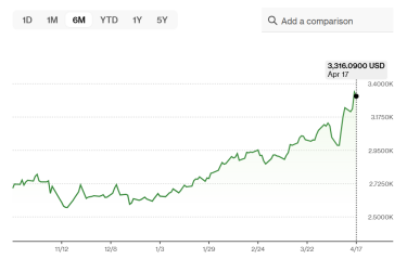 Фото 6 — 100 днів Трампа: що відбувається на фондових ринках, куди летить долар, що не так з криптою та до чого тут Україна