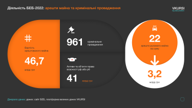 Фото 3 — Самые масштабные аресты движимого имущества БЭБ во время войны и почему они оказались недейственными