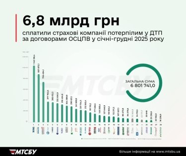 Фото 2 — Выплаты по автогражданке в 2025 году выросли на 41% — до 6,8 млрд грн