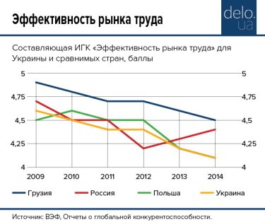 Фото 3 — Нация лентяев: почему в Украине эффективность рынка труда находится между Филиппинами и Пакистаном