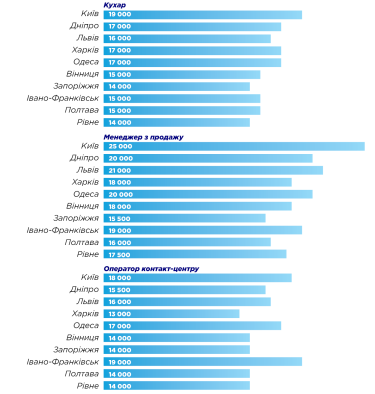 Фото 4 — Скільки в середньому заробляє українець та чи будуть роботодавці збільшувати зарплату - дослідження