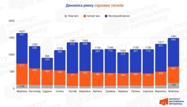 Фото 2 — Украинский рынок седельных тягачей в октябре просел в годовом исчислении, но продемонстрировал заметный месячный рост
