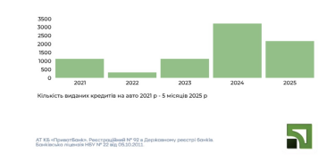 Фото 2 — ПриватБанк видав 2 мільярди гривень на автокредити з початку 2025 року