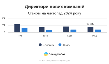 Фото 4 — Жінки відкрили 61% нових ФОПів цьогоріч: які сфери обирають