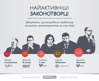 Фото 3 — 100 дней работы новой Рады: депутаты отдыхали 53 дня, а работали 7