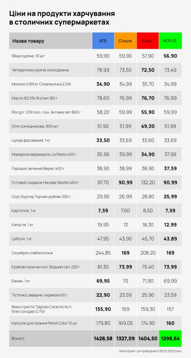 Фото 2 — Де заощадити на покупці товарів у столичних супермаркетах - моніторинг цін