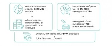 Фото 2 — Как городок на Ивано-Франковщине удивил энергоэффективными достижениями Европу