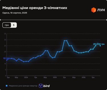 Фото 10 — Ціни на оренду квартир в Одесі у серпні 2026 (інфографіка)