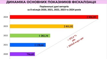 Фото 2 — Детінізація торгівлі: щодня в Україні видається 27 млн чеків