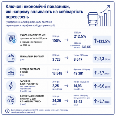 Фото 2 — Зарплати, пальне та електроенергія: чому у Києві дорожчає проїзд