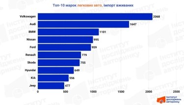 Фото 3 — ТОП 10 найпопулярніших пригнаних легкових авто в Україні (лютий 2026)