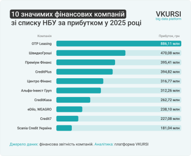 Фото 2 — Доходи та прибуток приватних фінкомпаній у 2025 році: топ-10 лідерів зосередили основний результат