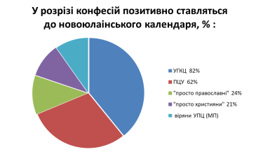Фото 3 — Сколько украинцев положительно относятся к переходу на новый юлианский календарь - опрос