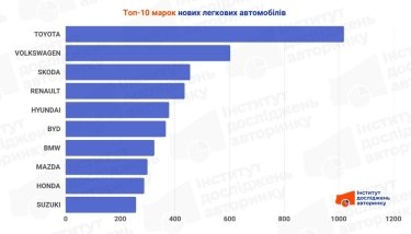 Фото 3 — Рынок новых автомобилей: какие марки и модели покупают украинцы