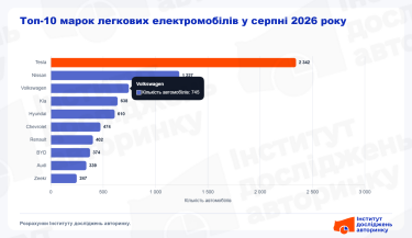 Фото 3 — Скільки українці купили електромобілів у серпні 2026 (інфографіка)