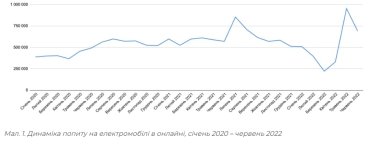 Фото 3 — "Онлайн"-спрос на электромобили среди украинцев вырос до рекордной отметки