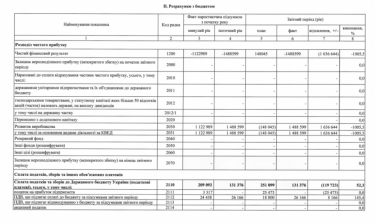 Фото 2 — "Украэрорух" за год получил убыток на 1,5 млрд грн