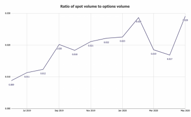 Фото 3 — В мае объем торгов криптовалютными опционами достиг рекордных $3 млрд