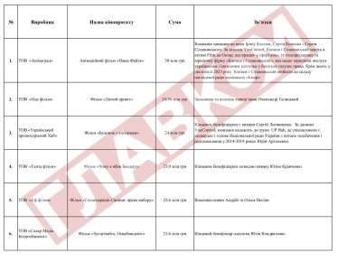 Фото 4 — Тридцать кинопроектов получили государственное финансирование на полмиллиарда: кто среди победителей