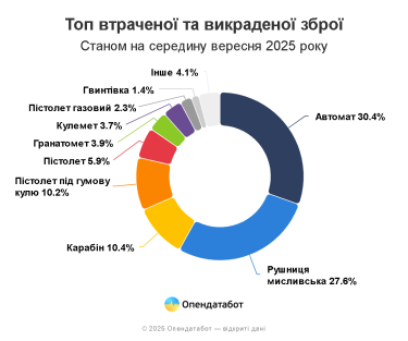 Фото 3 — Почти полмиллиона единиц оружия потеряно и похищено в Украине с начала войны
