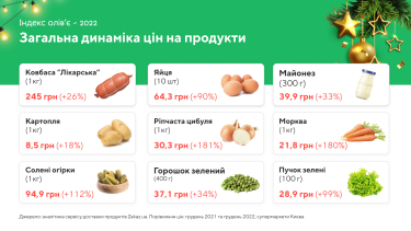 Фото 2 — Індекс олів'є: як за рік змінилася вартість новорічного салату