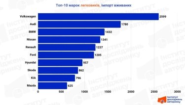 Фото 3 — ТОП-10 «свежепригнанных» легковых авто в Украине (март 2026)