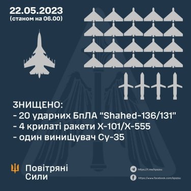 Фото 2 — Воздушные силы за ночь уничтожили четыре российские крылатые ракеты и 20 Shahed