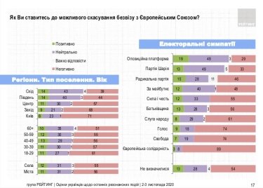 Фото 11 — 57% украинцев поддерживают инициативу Зеленского разогнать КСУ — опрос