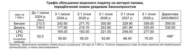 Фото 3 — Комітет Верховної Ради підтримав законопроєкт про збільшення акцизів на паливо