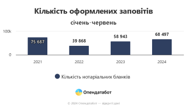Фото 3 — Українці частіше оформлюють право на спадщину та заповіти