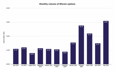 Фото 2 — В мае объем торгов криптовалютными опционами достиг рекордных $3 млрд