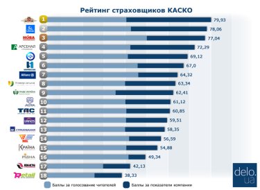 Фото 3 — Delo.UA подвело итоги рейтинга страховщиков КАСКО