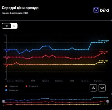 Фото 2 — Ціни на оренду квартир у Харкові у листопаді 2025 (інфографіка)