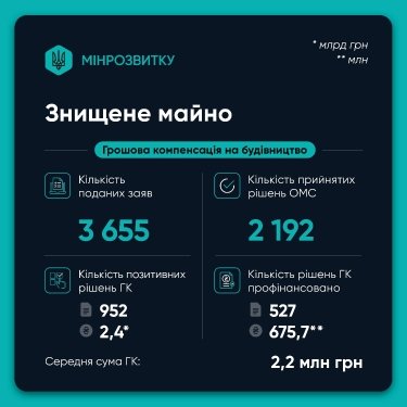 Фото 4 — Два роки "єВідновлення": 97 тисяч українців вже отримали 9,6 млрд грн за пошкоджене житло