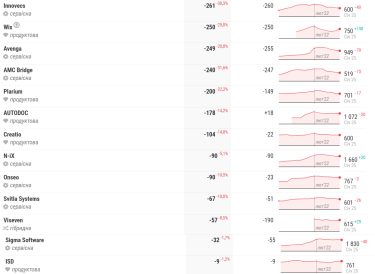 Фото 5 — Топ-50 украинских IT-компаний уменьшились на 20 тысяч специалистов