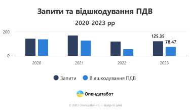 Фото 3 — Податкова відшкодувала лише 63% запитаного ПДВ у 2023 році