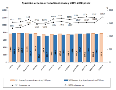 Фото 2 — В ноябре средняя зарплата в Украине просела на 1,5% к октябрю