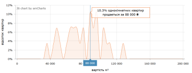 Фото 6 — Цены на вторичке во Львове в июне 2026 (инфографика)