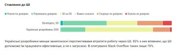 Фото 5 — Українські розробники активніше впроваджують ШІ, ніж їхні колеги за кордоном - опитування