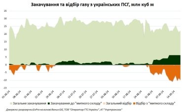 Фото 2 — Подготовка к отопительному сезону продолжается. Кто закачивает больше всего газа?