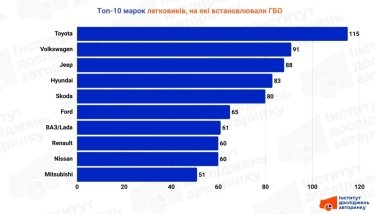 Фото 3 — Газ на авто: какие модели чаще всего переоборудовали на ГБО в октябре 2025 года