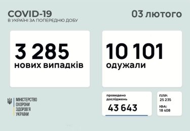 Фото 2 — Коронавирус: в Украине за сутки почти 3300 новых заражений и более 10 тысяч выздоровлений