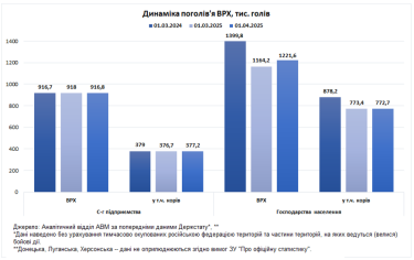 Фото 2 — Більш як половина поголів’я корів в Україні утримується у восьми областях: де найбільше