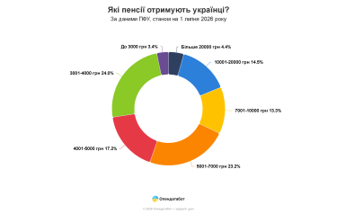 Фото 2 — Кожен четвертий пенсіонер в Україні отримує $78 пенсії: в яких регіонах найвищі виплати