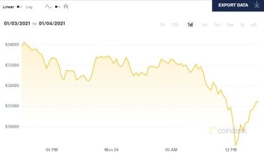 Фото 2 — Ниже $29 тысяч: биткоин резко подешевел